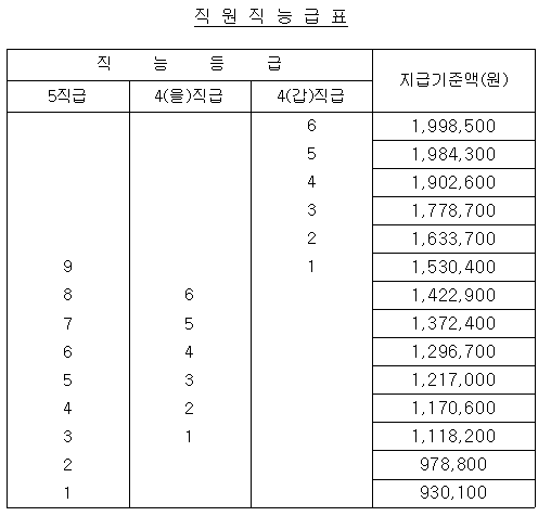 한국수력원자력 직원기본급표 / 직원직능급표 (출처 : 알리오)