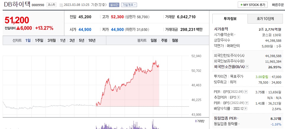  (000990) DB하이텍 주가 전망 DB하이텍 물적분할 팹리스 회사 신설
