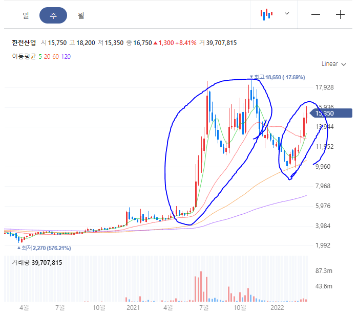 한전산업 주봉차트