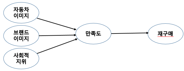 어떤 요인을 표시한 그림