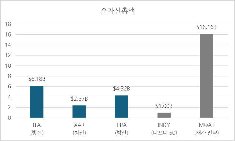 미국 방산 ETF와 타 ETF의 순자산총액 비교 그래프