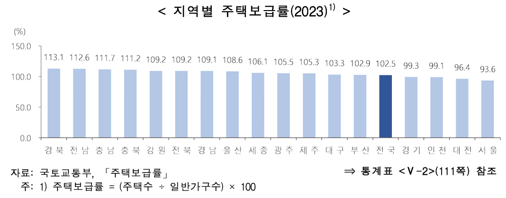 주거 및 범죄 / 안전