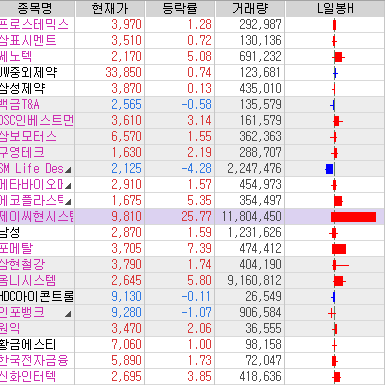  [주식] 급상승 관심종목 제이씨현시스템(033320)