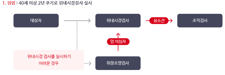 국민건강보험 일반검진 암 무료검진 대상자 절차 및 본인부담 비용