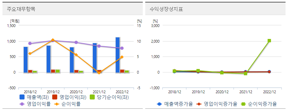 갤럭시아머니트리 주요재무도표