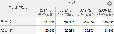 현대모비스 매출액과 영업이익표