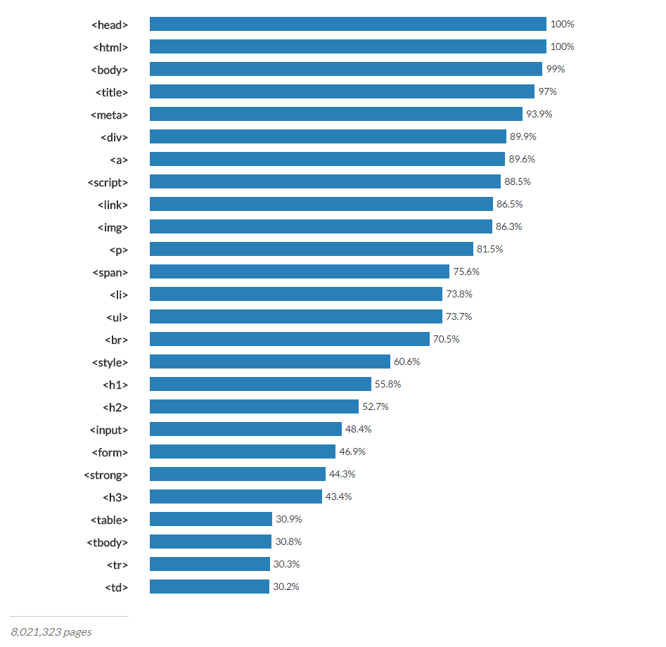 가장 자주 사용되는 26가지의 HTML 태그들과 사용률