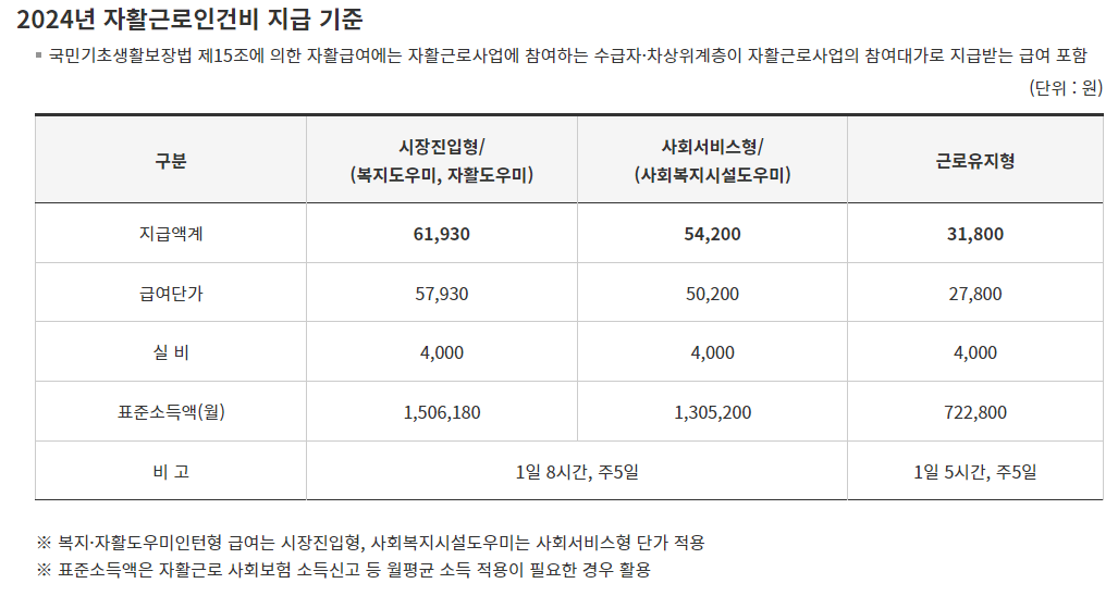 부산 자활센터 근로자 인건비 현황