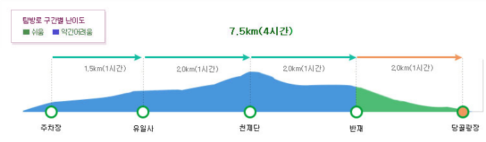 유일사 코스