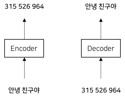 인코딩 디코딩 설명 이미지
