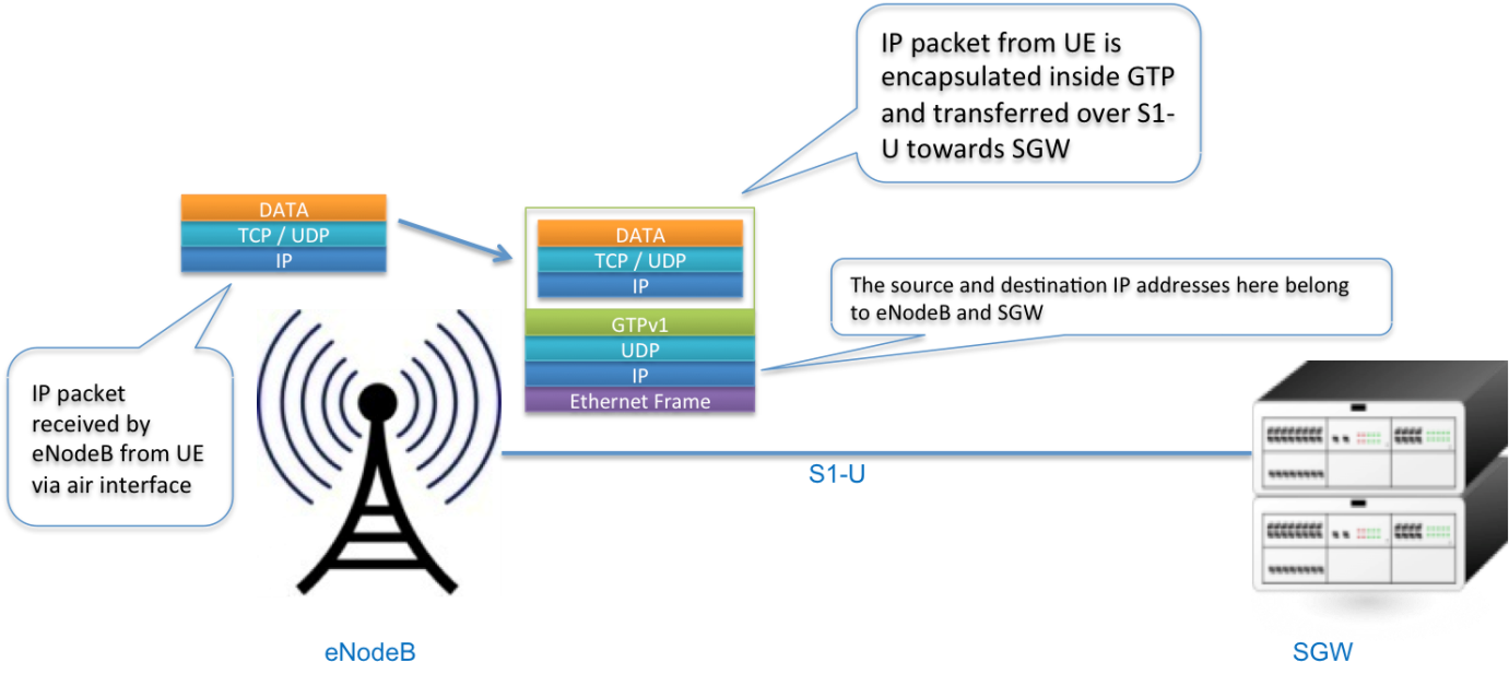 GRRS (GTP(GPRS(General Packet Radio Service) Tunneling Protocol)