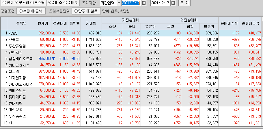  12월17일 코스피 코스닥 외국인 기관 동시 순매수 순매도 상위 종목 TOP 100