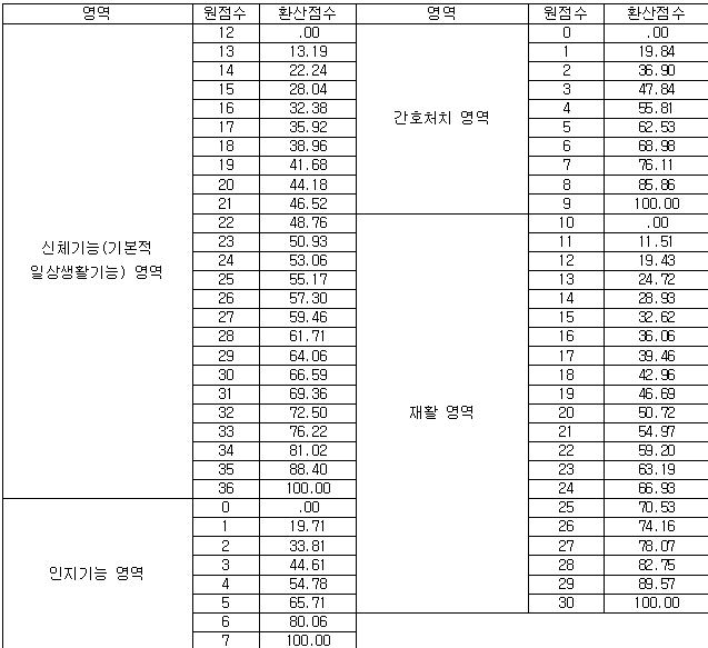  장기요양등급 판정기준 인정점수 선정방법