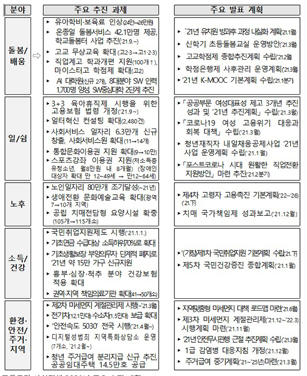  돌봄에서 노후까지…전 생애 기본생활 보장 지원 확대(내일채움공제, 돌봄, 아동약육비,기초연금,육아휴직,여성관리자비중,노인일자리,장애인연금,주거급여,긴급돌봄,고교무상교육,주52시간)