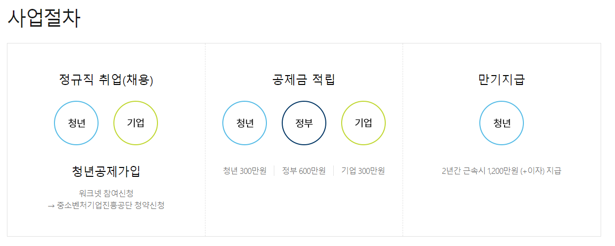 2022 청년내일채움공제 자격, 신청방법, 중도해지 알아보기 2022 청년내일채움공제 자격, 신청방법, 중도해지 알아보기