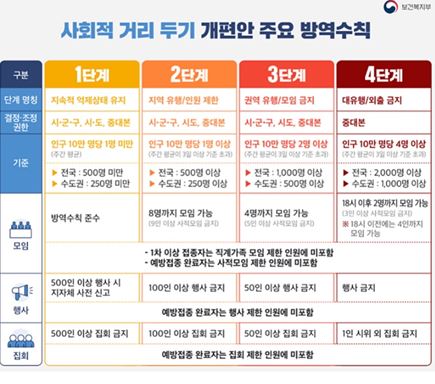  사회적거리두기 4단계 재 연장 가능성 발표, 18세 - 49세 백신예약과 종류
