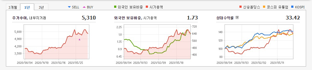 밀가루-관련주