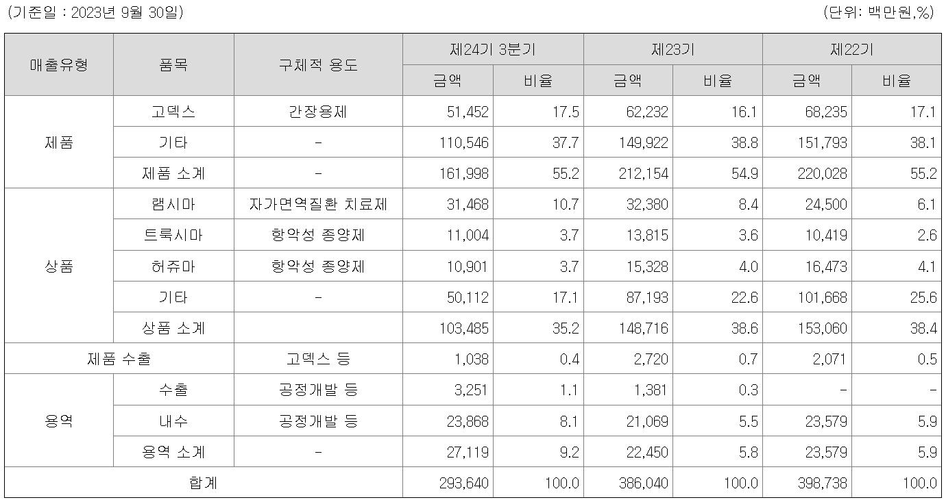 셀트리온제약 매출 비중