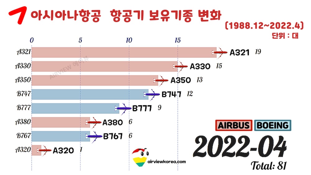 2022년 4월 기준 아시아나항공의 보잉/에어버스 비행기 보유대수를 보여주는 표