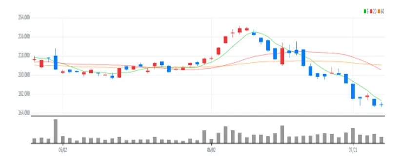 SK이노베이션 차트