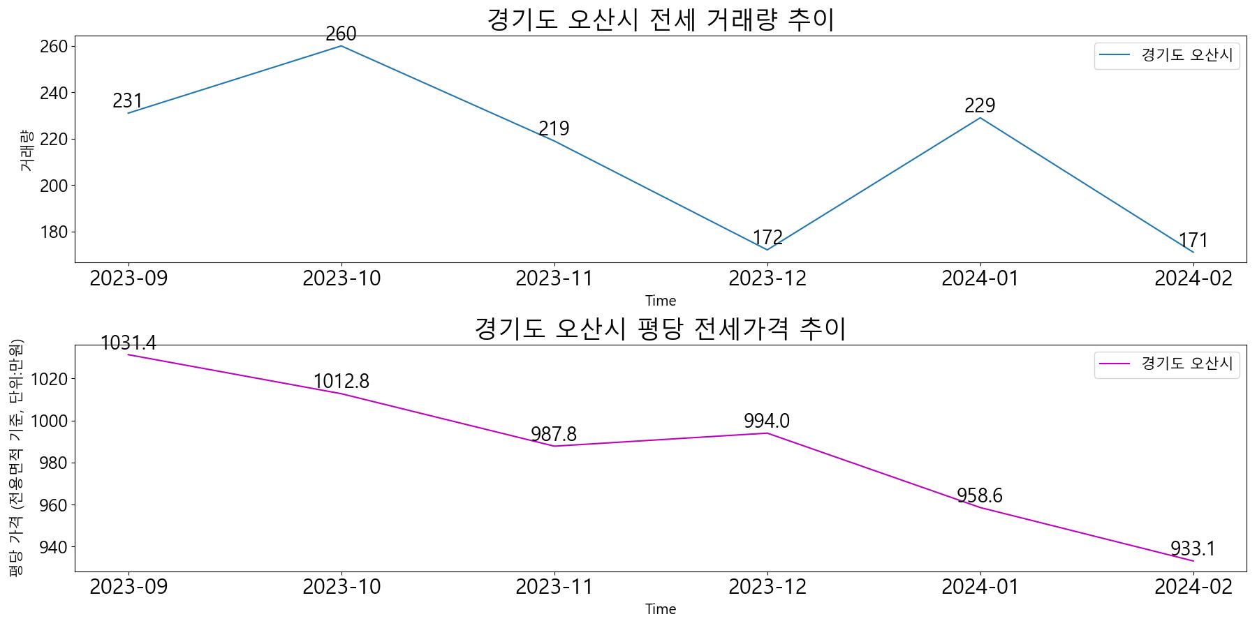 경기도-오산시-전세-거래량-및-전세가격-변동-추이-최근6개월