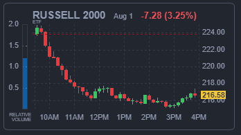 RUSSELL 2000 지수