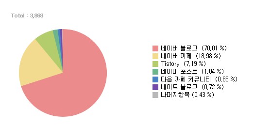 다음 티스토리 오블완 챌린지 꼭 해야하는 이유!