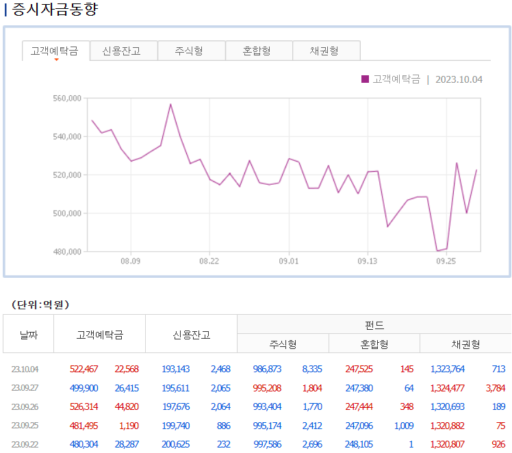 증시자금 동향