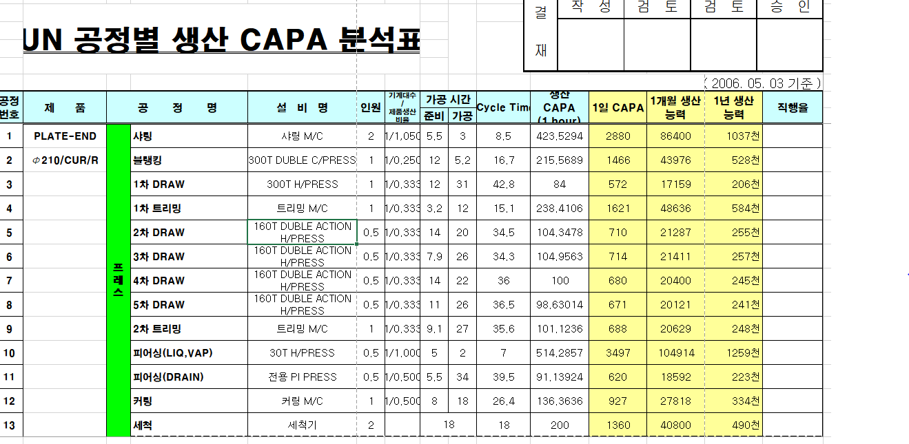  공정별 생산 CAPA 분석표