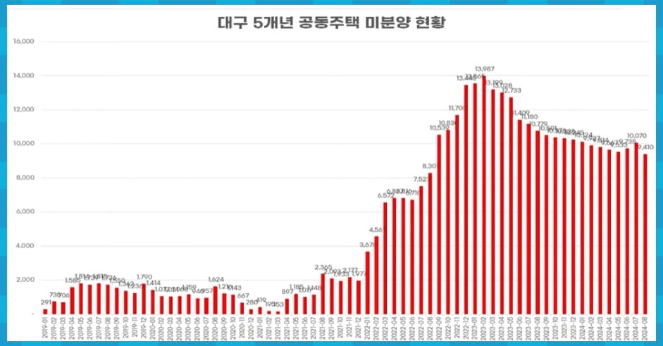 대구 5개년 공동주택 미분양 현황