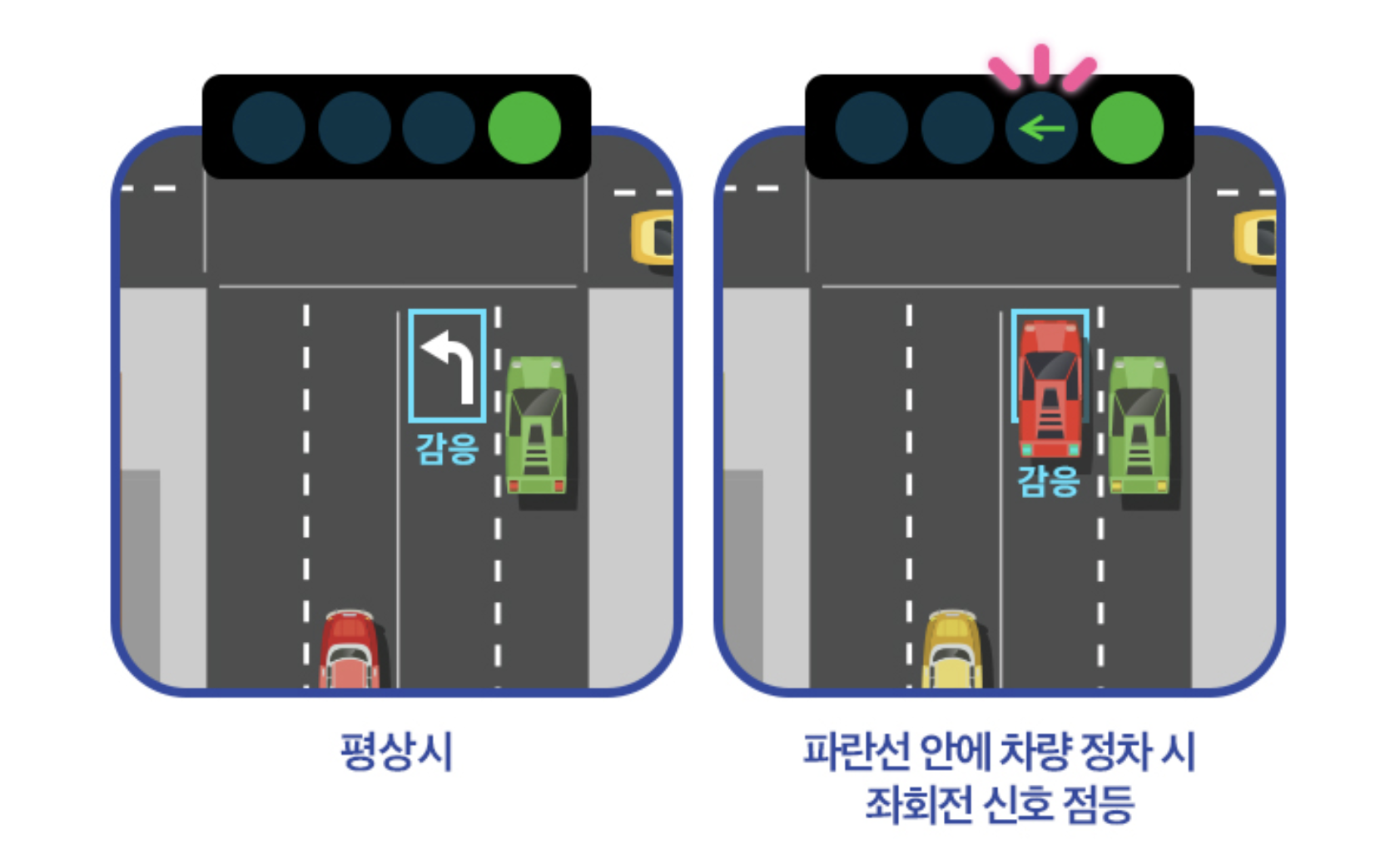  좌회전 감응신호 파란선을 밟으면, 신호가 켜지는 똑똑한 신호 시스템