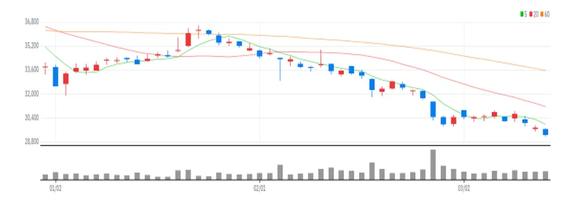 KT 차트