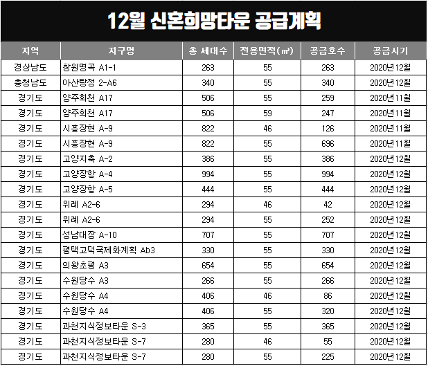  12월 신혼희망타운과 공공분양 공급계획 및 청약자격