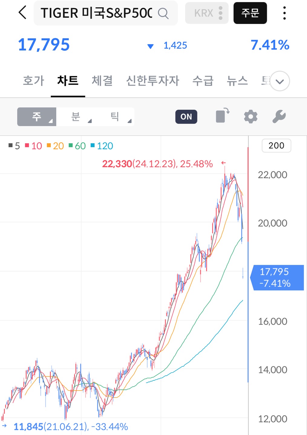 S&amp;P500