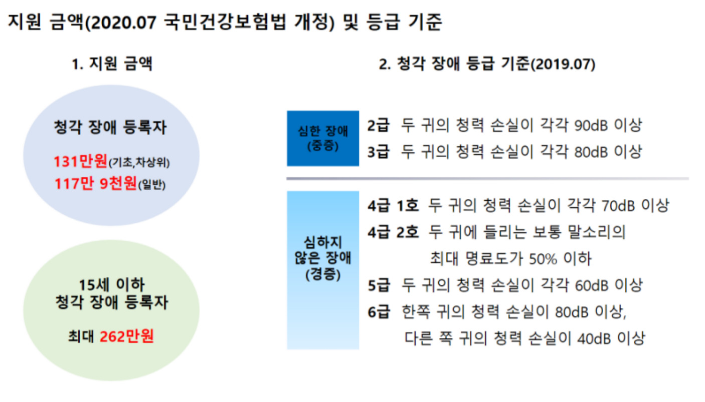 지원 금액 및 수준 기준