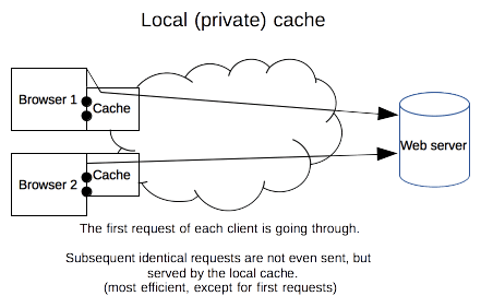  [Web] HTTP 캐싱(Caching), 웹 캐시(Web Cache)란 무엇인가?