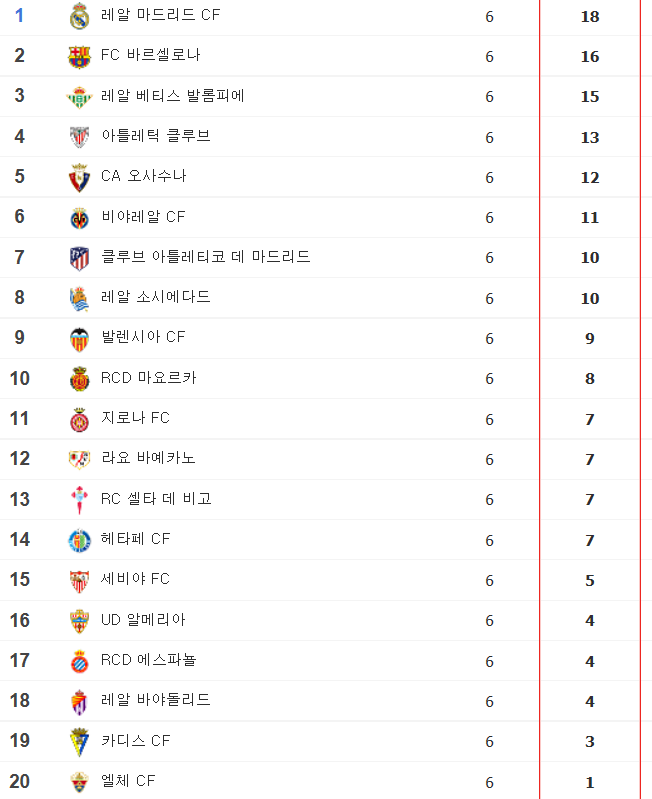  22/23 시즌 6라운드 종료 - 스페인 프리메라리가 현재 순위표 (2022년 9월 19일)