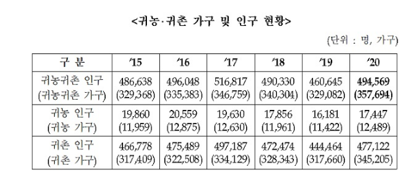  [농림축산식품부] 지난해 귀농·귀촌 35만 7694가구 ‘역대 최대’