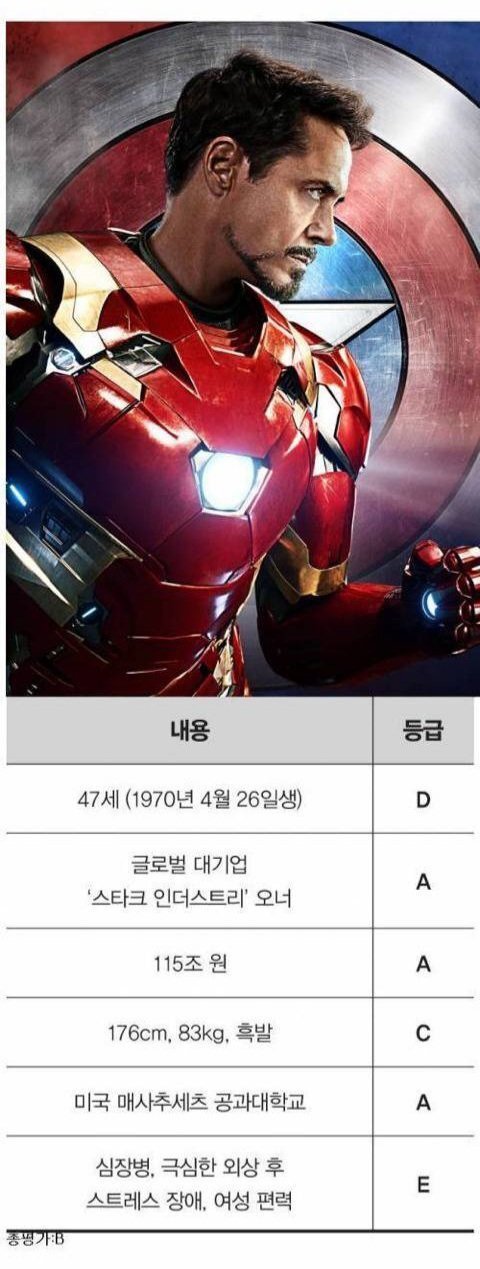  결혼정보업체가 측정한 마블 히어로들의 점수