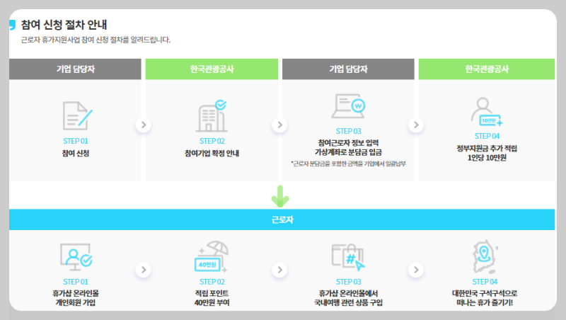 근로자 휴가지원사업 신청절차