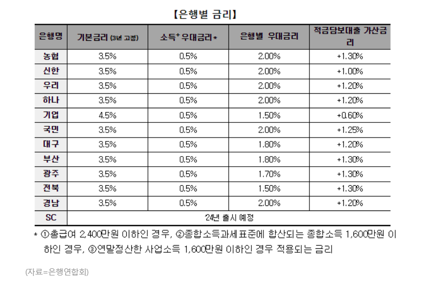 청년도약계좌 은행별 금리