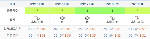 9월 12일 기준 파인힐스cc 날씨 안내