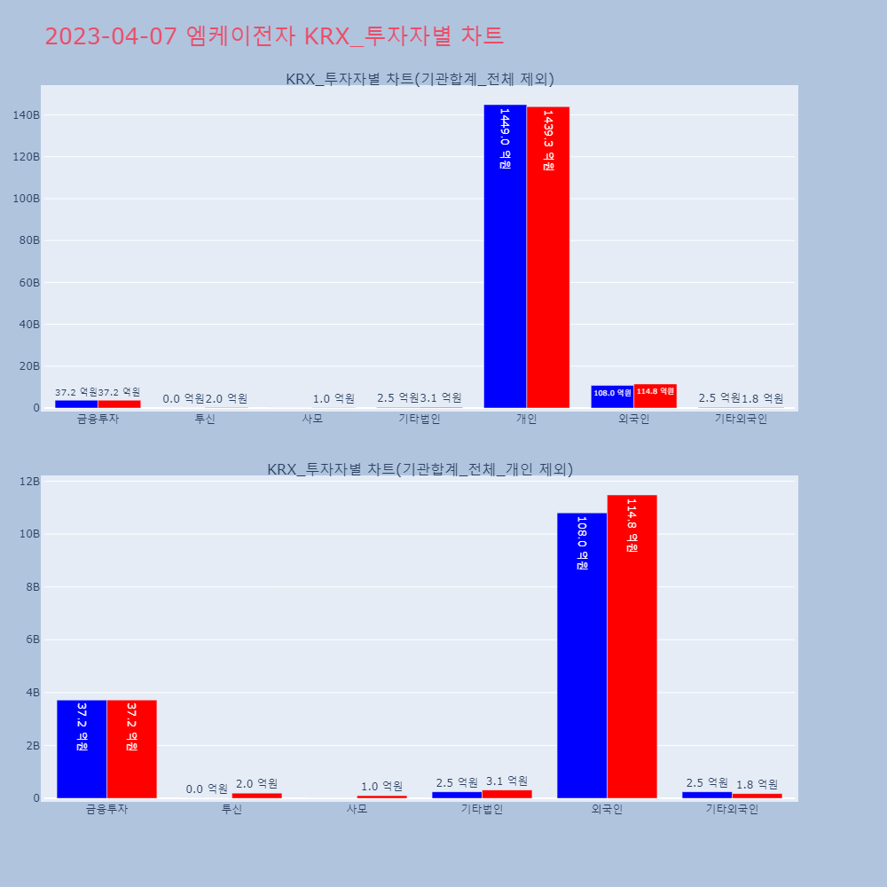 엠케이전자_KRX_투자자별_차트