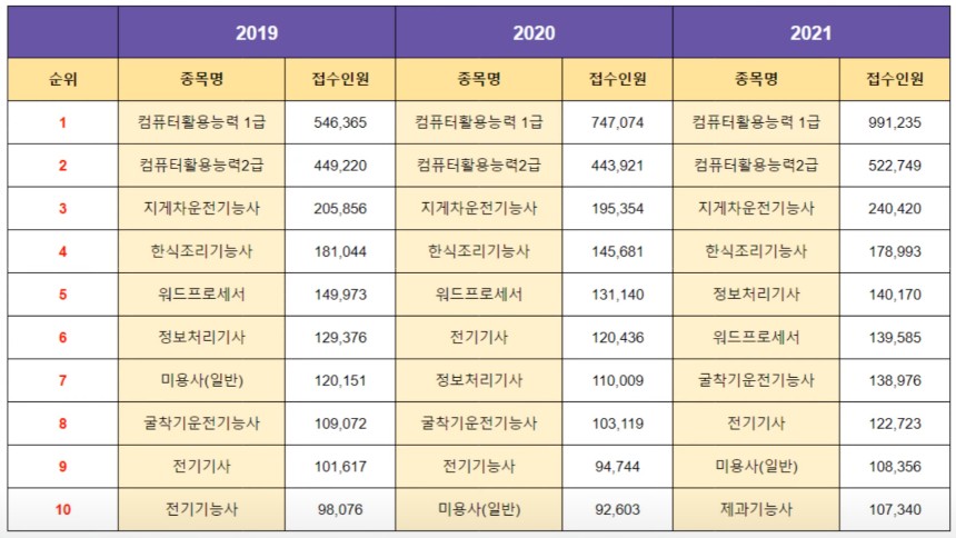 취업 자격증 순위 / 인기 자격증 순위