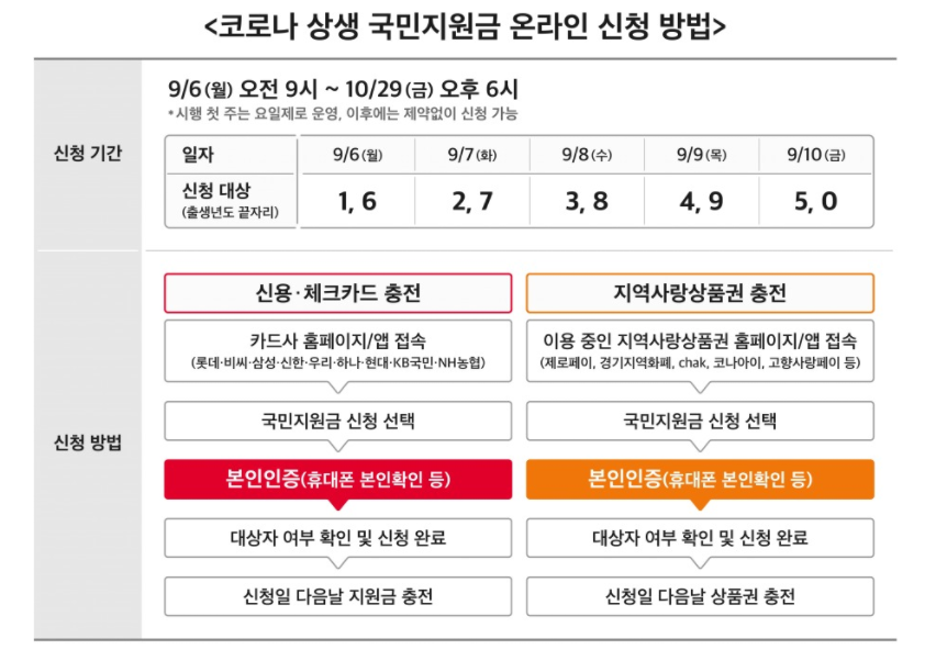  [5차 재난지원금 대상 조회] 지급 신청 및 잔액 조회, 사용처 알아보기