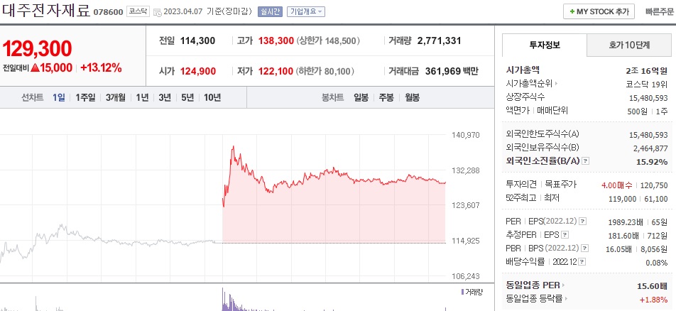  (078600) 대주전자재료 주가 전망 실리콘 음극재 매출 기대감 주가 급등 목표가는?