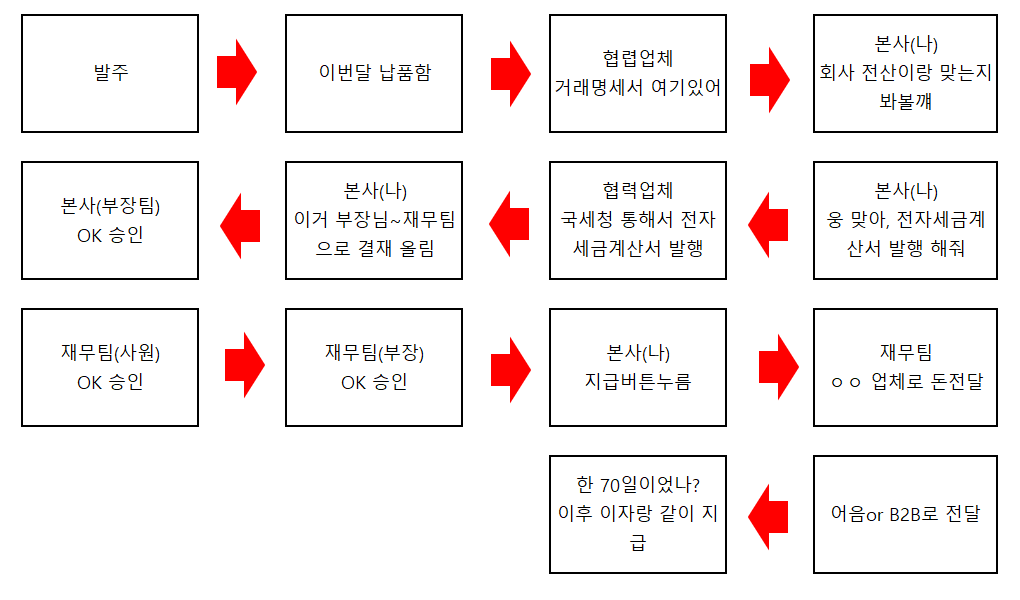  구매팀 월말마감: 제일 바쁠때 + 기계적인 업무 + 어려운건 없음