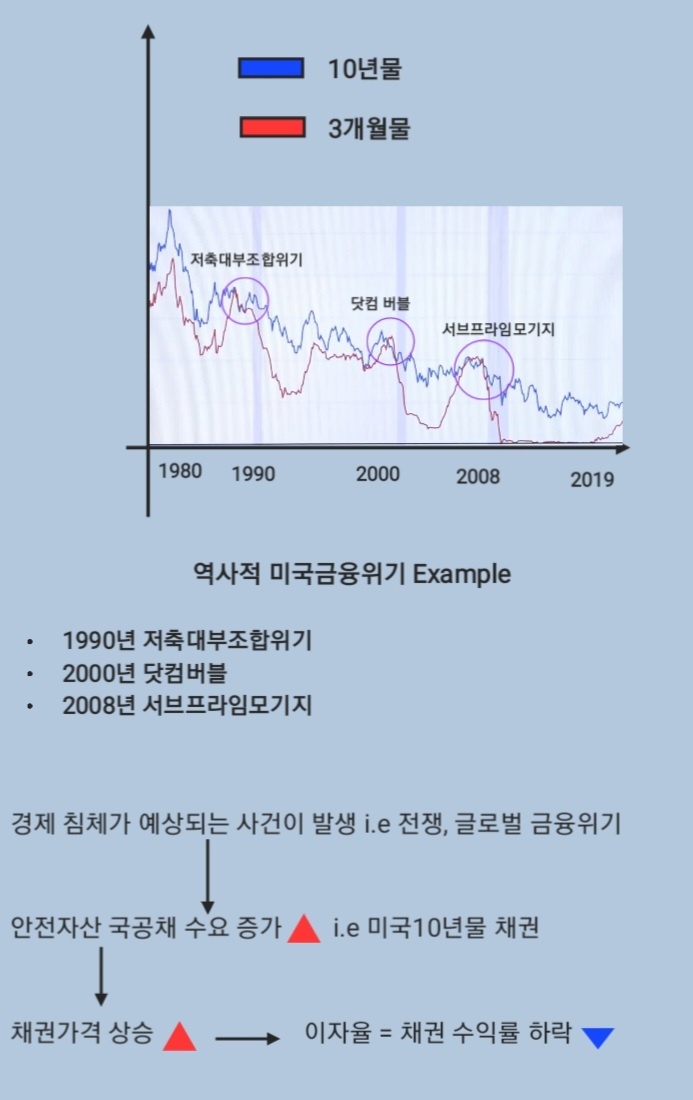  [경기 침체 신호탄] 장단기 금리 역전 현상