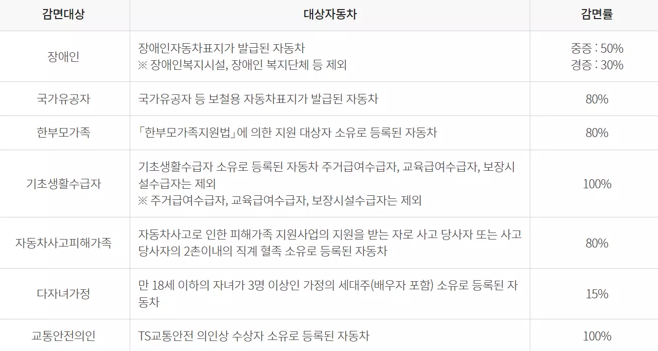 자동차검사 수수료감면혜택