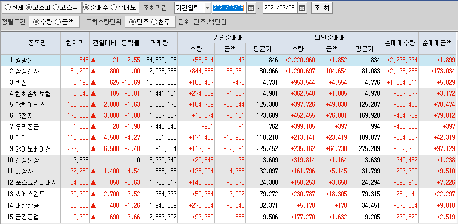  7월6일 코스피 코스닥 외국인 기관 동시 순매수 순매도 상위 종목 TOP 100